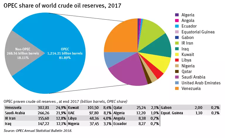 Crude reserves chart